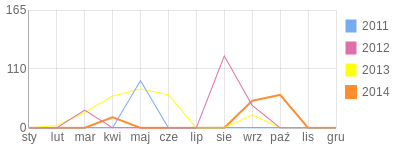 Wykres roczny blog rowerowy michuroztocz.bikestats.pl